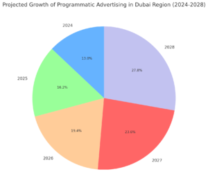 Growth of Programmatic advertising in dubai